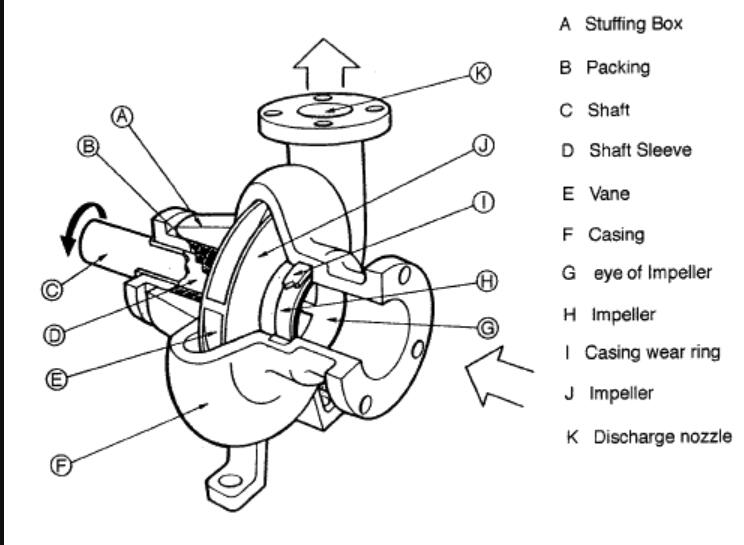 Main Parts of A Centrifugal Pump-MISSION Type Centrifugal Pump