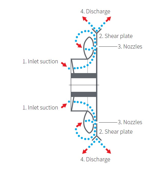 impellers work instruction