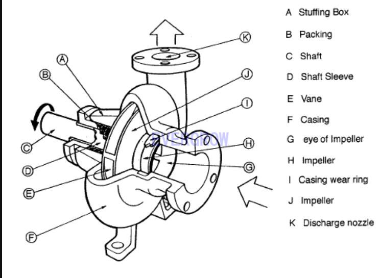 EG-250 Centrifugal Pump Used in Industry